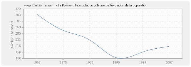 Le Poislay : Interpolation cubique de l'évolution de la population